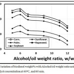 Figure 3: Variation of biodiesel weight% with Alcohol/oil weight ratio using 0.6 KOH catalyst concentration at 60 oC, and 60 min.