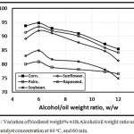 Figure 4: Variation of biodiesel weight% with Alcohol/oil weight ratio using 0.5 NaOH catalyst concentration at 60 oC, and 60 min.