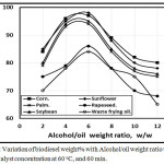 Figure 5: Variation of biodiesel weight% with Alcohol/oil weight ratio using 1.0 KOH catalyst concentration at 60 oC, and 60 min.