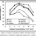 Figure 6: Variation of biodiesel weight% with KOH catalyst concentration at 5 Alcohol/oil weight ratio using at 60oC, and 60 min.