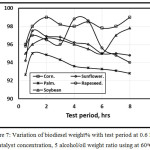 Figure 7: Variation of biodiesel weight% with test period at 0.6 KOH catalyst concentration, 5 alcohol/oil weight ratio using at 60oC.
