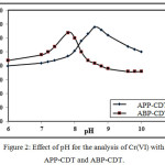 Figure 2: Effect of pH for the analysis of Cr(VI) with  APP-CDT and ABP-CDT.
