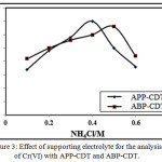 Figure 3: Effect of supporting electrolyte for the analysis  of Cr(VI) with APP-CDT and ABP-CDT.