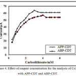 Figure 4: Effect of reagent concentration for the analysis of Cr(VI) with APP-CDT and ABP-CDT.
