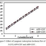 Figure 5: Effect of Langmuir Adsorption Isotherm Plot of Cr(VI) APP-CDT and ABP-CDT.