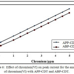 Figure 6:  Effect of chromium(VI) on peak current for the analysis of chromium(VI) with APP-CDT and ABP-CDT.