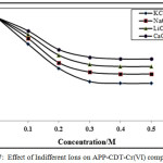 Figure 7: Effect of Indifferent Ions on APP-CDT-Cr(VI) complex