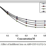 Figure 8: Effect of Indifferent Ions on ABP-CDT-Cr(VI) Complex