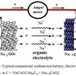Figure 2a: Typical commercial sodium-ion battery, the reversible process is: m C + NaCoO2 NanCm + Na1-nCoO2