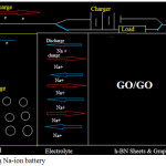 Figure 6: Operating Na-ion battery