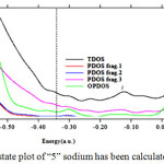 Figure 7: Density of state plot of “5” sodium has been calculated of diffusion inside GO