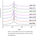 Figure 1: X-ray diffraction curves of waste LDPE (Bags) and waste LDPE /clay nanocomposites, where M is mean the modified clay.