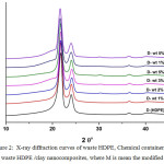 Figure 2: X-ray diffraction curves of waste HDPE, Chemical container (D) and waste HDPE /clay nanocomposites, where M is mean the modified clay.
