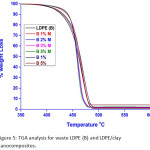Figure 5: TGA analysis for waste LDPE (B) and LDPE/clay nanocomposites.