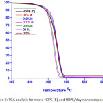 Figure 6: TGA analysis for waste HDPE (B) and HDPE/clay nanocomposites.