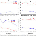Figure 7:  Effect of clay loading on tensile properties of LDPE and HDPE/clay nanocomposites.