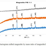 Figure 4: Diffractogram milled magnetite by mass ratio of magnetite:ball (P/B) 1:1