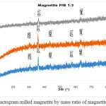 Figure 5: Diffractogram milled magnetite by mass ratio of magnetite:ball (P/B) 1:3