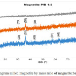 Figure 6: Diffractogram milled magnetite by mass ratio of magnetite:ball (P/B) 1:5