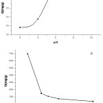 Figure 2: Biosorption capacity of Pb(II) onto nigella biomass at various initial pH (A) and sorbent dosage (B).
