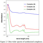 Figure 2: Ultra-violet spectra of synthesized complexes.