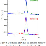 Figure 4: Determining of FWHM and peak area parameter from the first peak (maxima) of Complex (4) and (5) by Origin software.