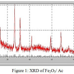 Figure 1: XRD of Fe2O3/ Ac
