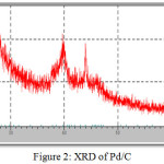Figure 2: XRD of Pd/C