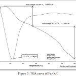 Figure 3: TGA curve of Fe2O3/C