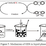 Figure 5: Mechanism of ODS in liquid phase