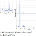 Figure 2: XRD pattern of (a) Halloysite at low range of 2-theta (b) Hal (c) AgNPs/Hal