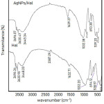 Figure 5: FTIR spectra of Hal and AgNPs/Hal