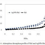 Figure 6: Adsorption-desorption profile of Hal and AgNPs/Hal