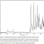 Figure 4: Adsorption spectrum of a composite material based on nanostructured boron carbide and polyimide (BPDA/ODA/20В4С),
