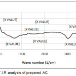 Figure 1: F.T.I.R analysis of prepared AC