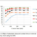 Figure 3: Effect of adsorbent dose and contact time on removal efficiency of Zn using AC-SPB