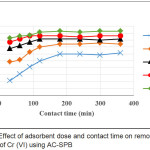 Figure 4: Effect of adsorbent dose and contact time on removal efficiency of Cr (VI) using AC-SPB
