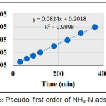 Figure 5: Pseudo first order of NH-N adsorption