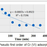 Figure 6: Pseudo first order of Cr(VI) adsorption