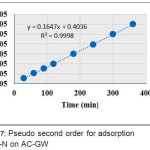 Figure 7: Pseudo second order for adsorption of NH-N on AC-GW