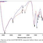 Figure 3: Spectra of the LAC/CMC/ECH composite before (blue) and after (red) Pb(II) adsorption.