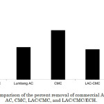 Figure 6: Comparison of the percent removal of commercial AC, lumbang AC, CMC, LAC/CMC, and LAC/CMC/ECH.