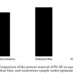 Figure 7: Comparison of the percent removal of Pb (II) in aqueous solutions, methylene blue, and wastewater sample under optimum conditions.