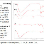 Figure 4: FTIR spectra of the samples A, T, TA, FTA and TFA.