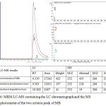 Figure 6: MRM LC-MS containing the LC chromatograph and the MS spectrophotometer of the two criteria peak of MB
