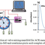 Figure 1: Sequential injection at valve mixing manifold for ACR measurement (a) and the peak profile of albumin-MO and creatinine-picric acid complex obtained by SI-VM (b).