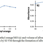 Figure 2: Effects of pH of methyl orange/MO (a) and volume of albumin (b) for the determination of albumin by SI-VM through the formation of albumin-MO complex