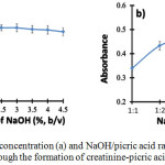 Figure 3: Effects of NaOH concentration (a) and NaOH/picric acid ratio (b) for the determination of creatinine by SI-VM through the formation of creatinine-picric acid complex