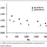 Figure 2: Effect of silver nanoparticle size of nanofluids on enhancement of heat transfer coefficient