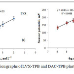 Figure 2: Typical calibration graphs of LVX-TPB and DAC-TPB plastic membrane sensors